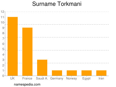 Surname Torkmani