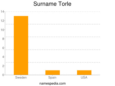 Surname Torle
