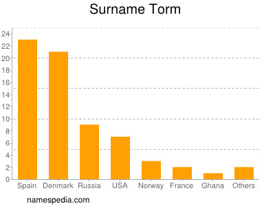 Surname Torm