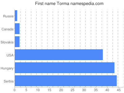 Given name Torma