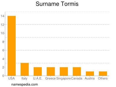 Surname Tormis