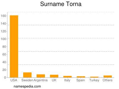 Surname Torna