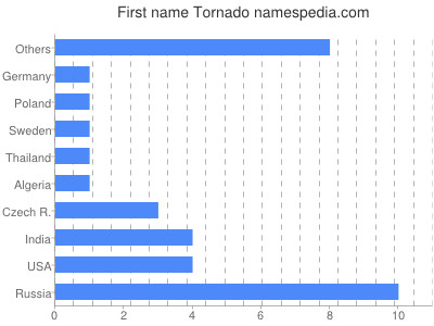 Given name Tornado
