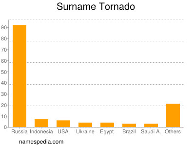 Surname Tornado