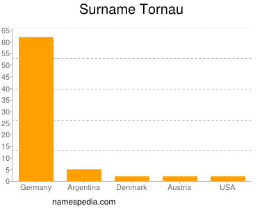 Surname Tornau