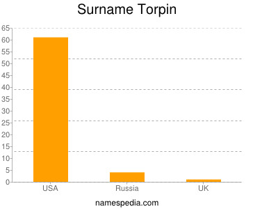 Surname Torpin