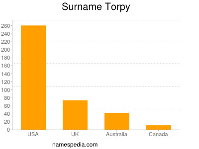 Surname Torpy