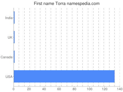 Given name Torra