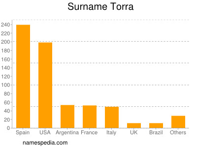 Surname Torra
