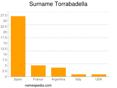 Surname Torrabadella