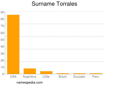 Surname Torrales