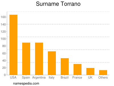 Surname Torrano