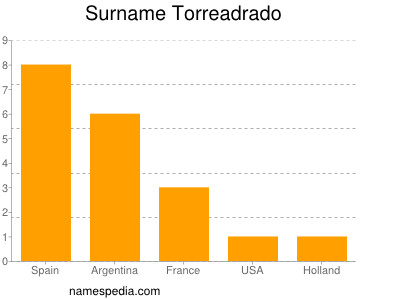 Surname Torreadrado
