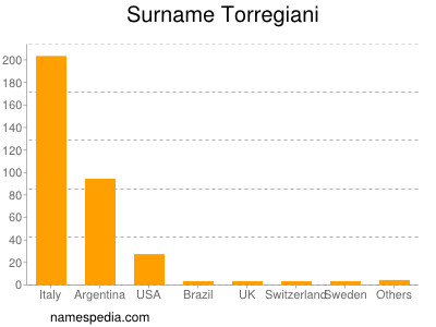 Surname Torregiani