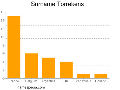 Surname Torrekens