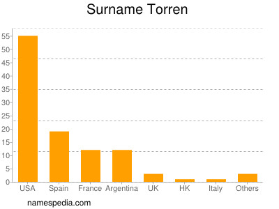 Surname Torren