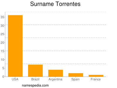 Surname Torrentes