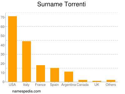 Surname Torrenti