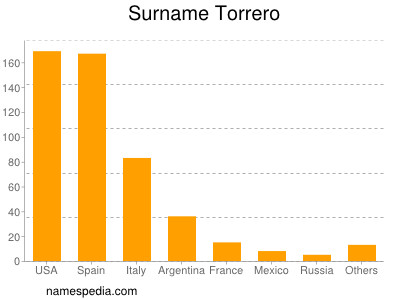 Surname Torrero