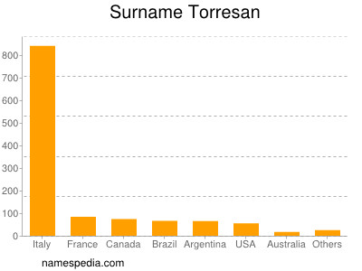 Surname Torresan