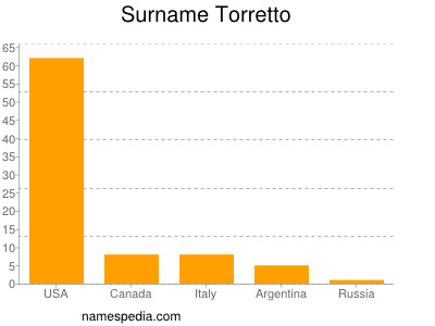 Surname Torretto