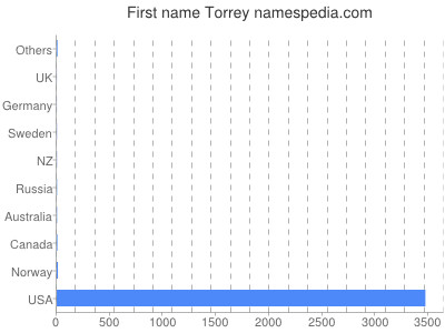 Given name Torrey