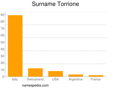 Surname Torrione