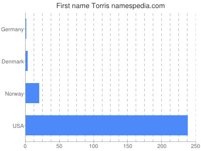 Given name Torris