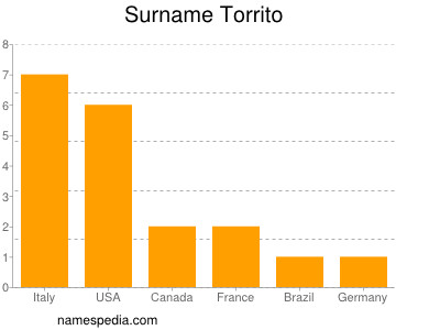 Surname Torrito