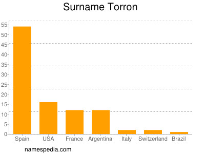 Surname Torron