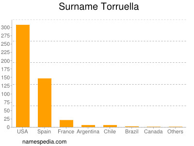 Surname Torruella