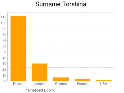 Surname Torshina