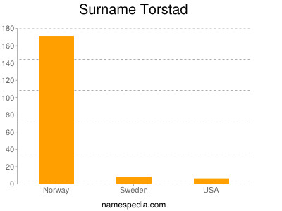 Surname Torstad