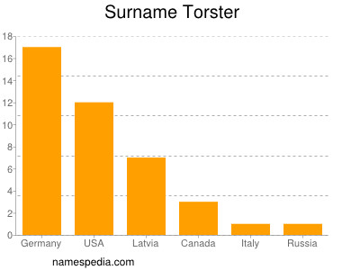 Surname Torster