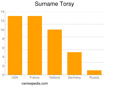 Surname Torsy