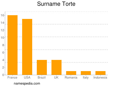 Surname Torte