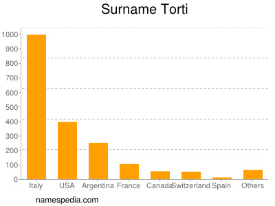 Surname Torti