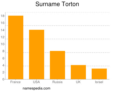 Surname Torton