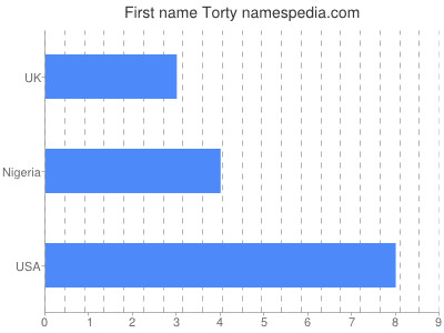 Given name Torty