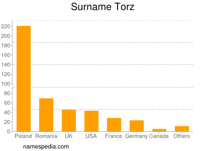 Surname Torz