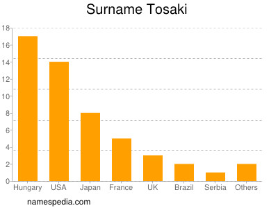 Surname Tosaki