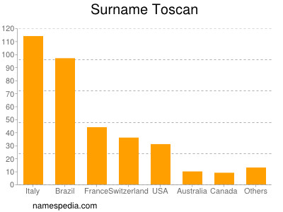 Surname Toscan