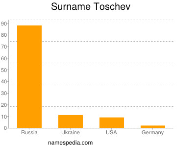Surname Toschev