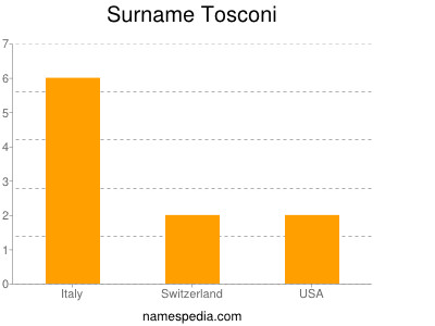 Surname Tosconi