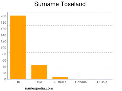 Surname Toseland