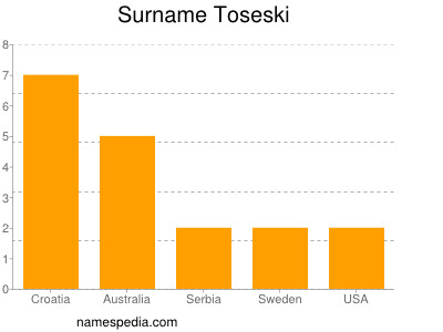 Surname Toseski