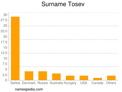 Surname Tosev