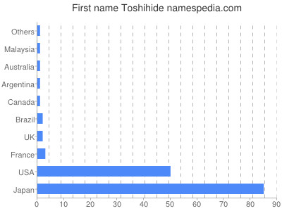 Given name Toshihide