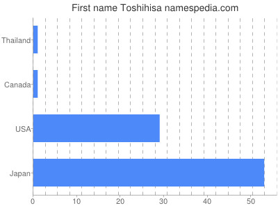 Given name Toshihisa