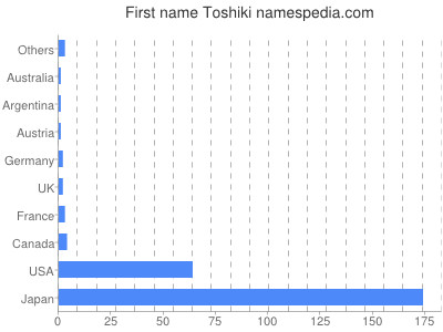 Given name Toshiki